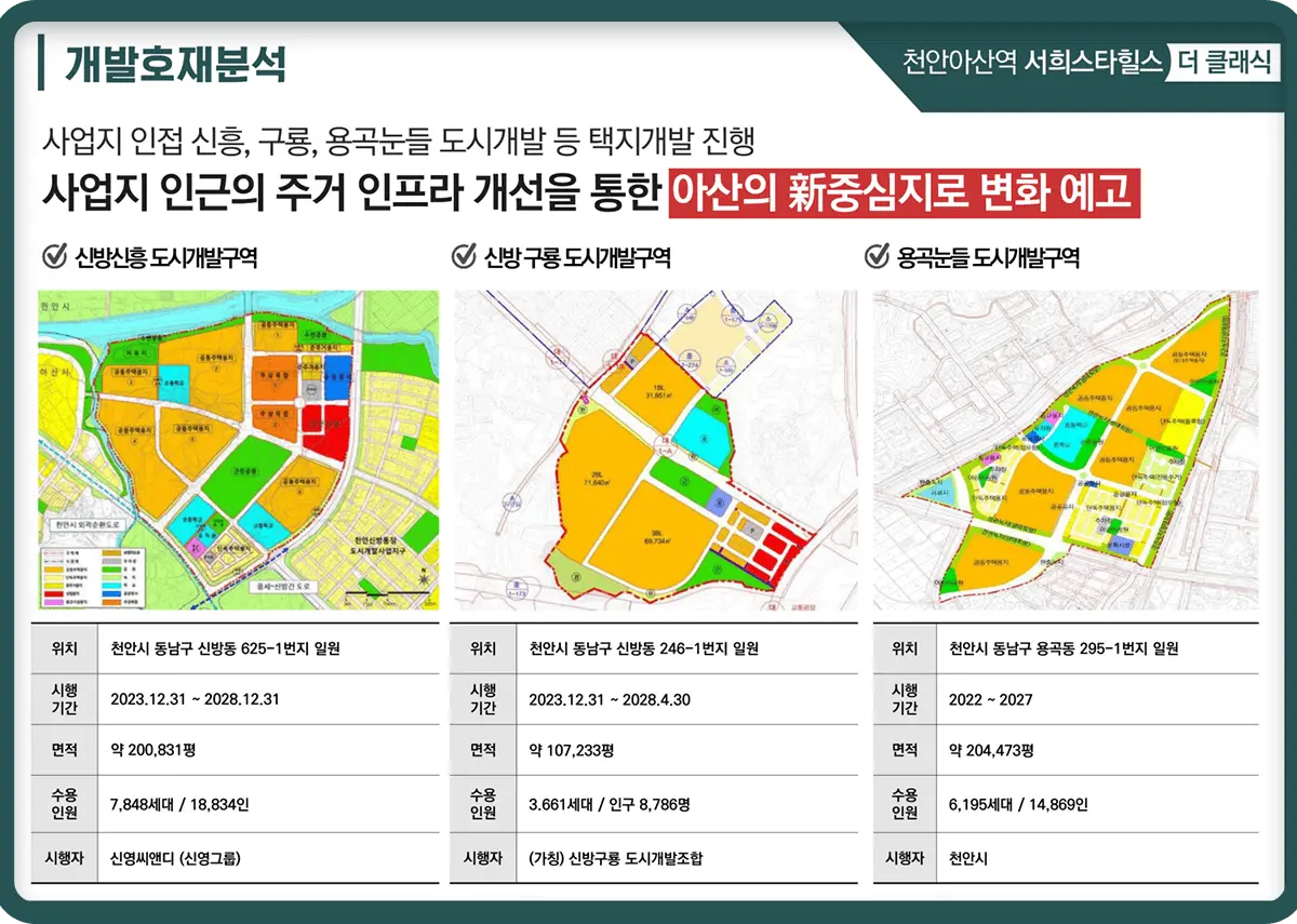 아산의 신주거지역 프리미엄