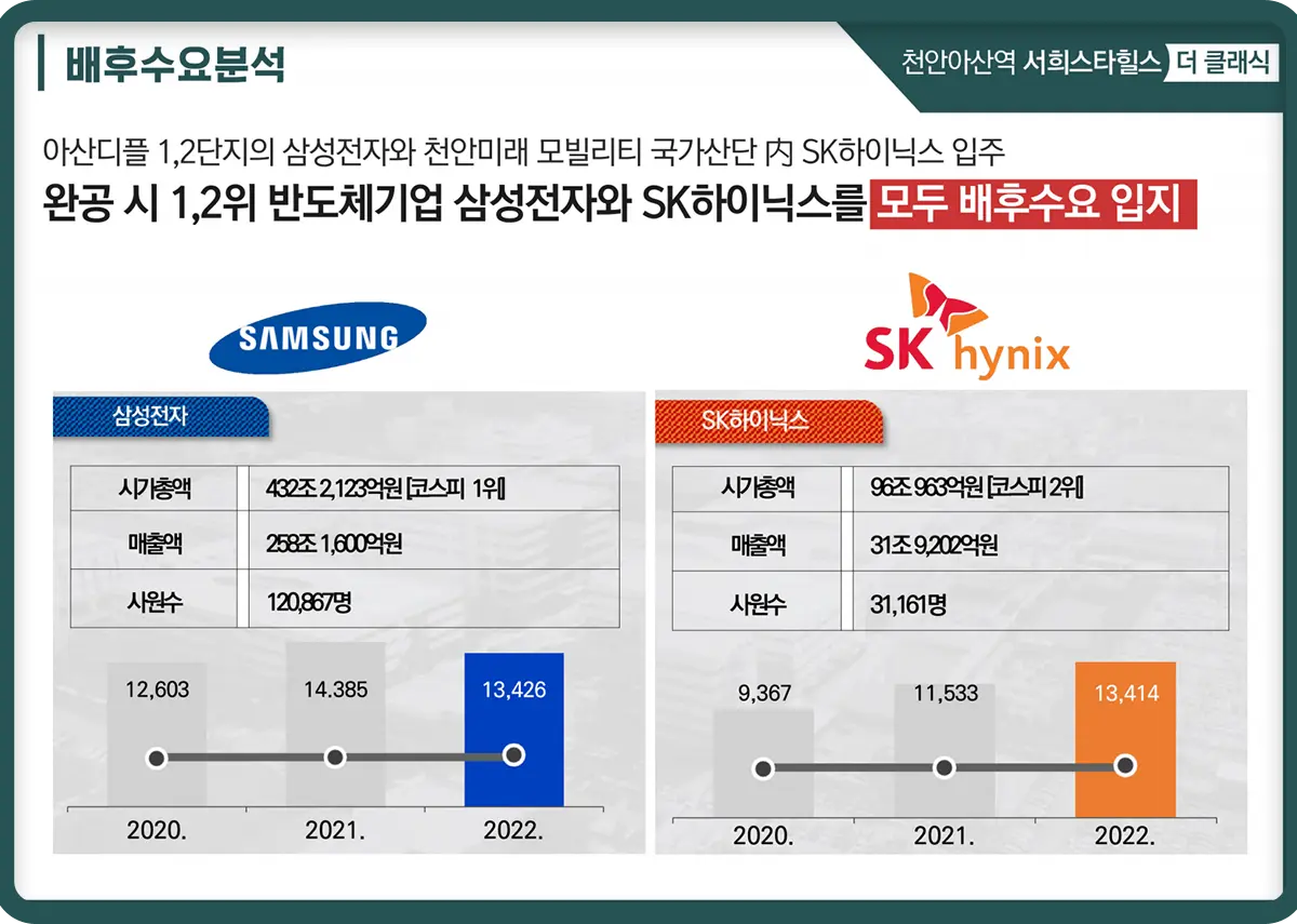 천안아산역 산업단지의 대기업투자유치