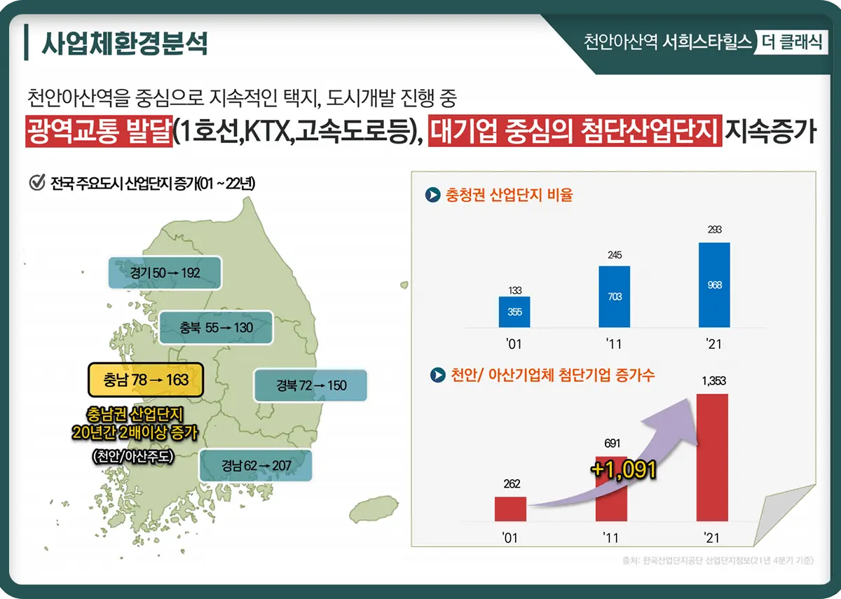 휴대지구 입주사업체분석